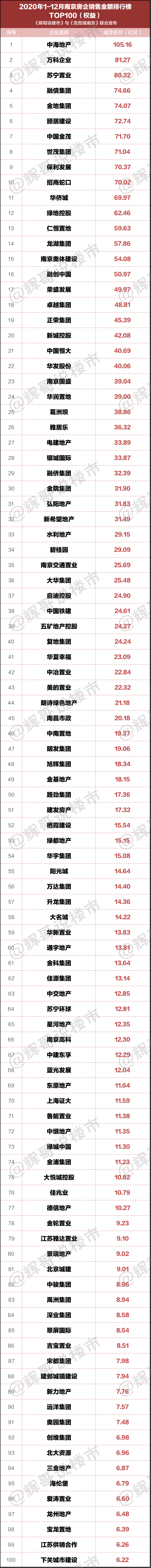 2020年南京排名_直击!2020年南京楼市销售排行榜出炉!稳价保量(2)