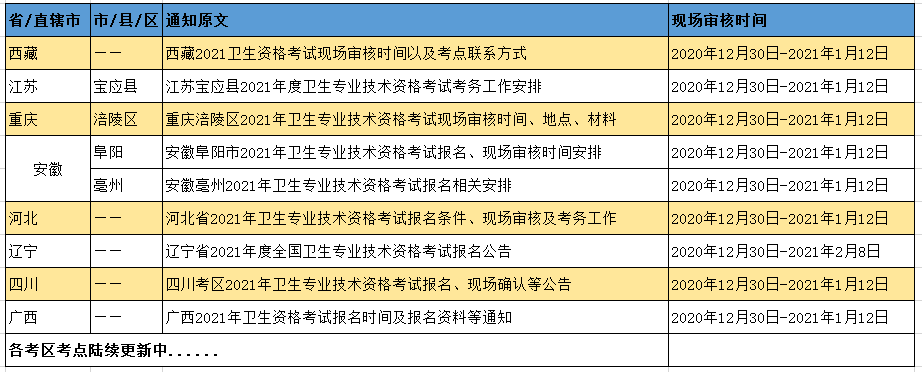 各地区关于2021年卫生职称考试现场审核确认通知来了!