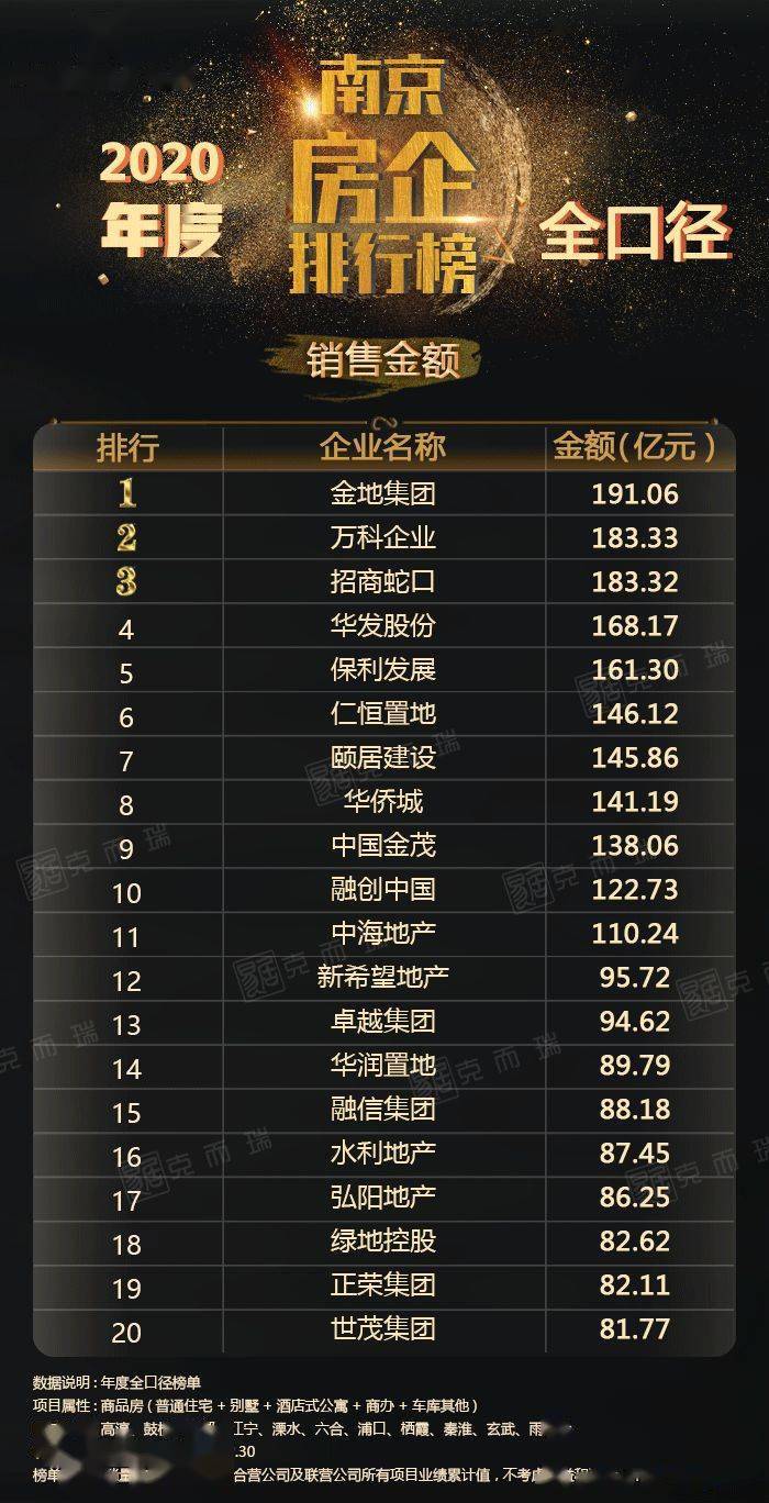 2020年南京排名_直击!2020年南京楼市销售排行榜出炉!稳价保量