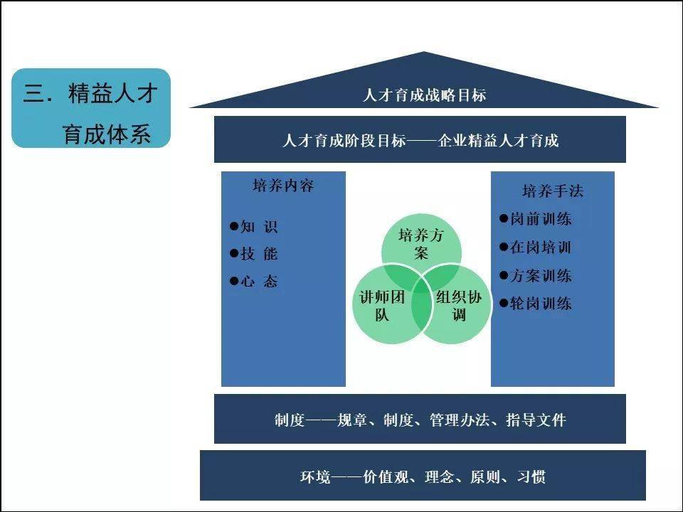 精益人才培养方案(成长大计划)