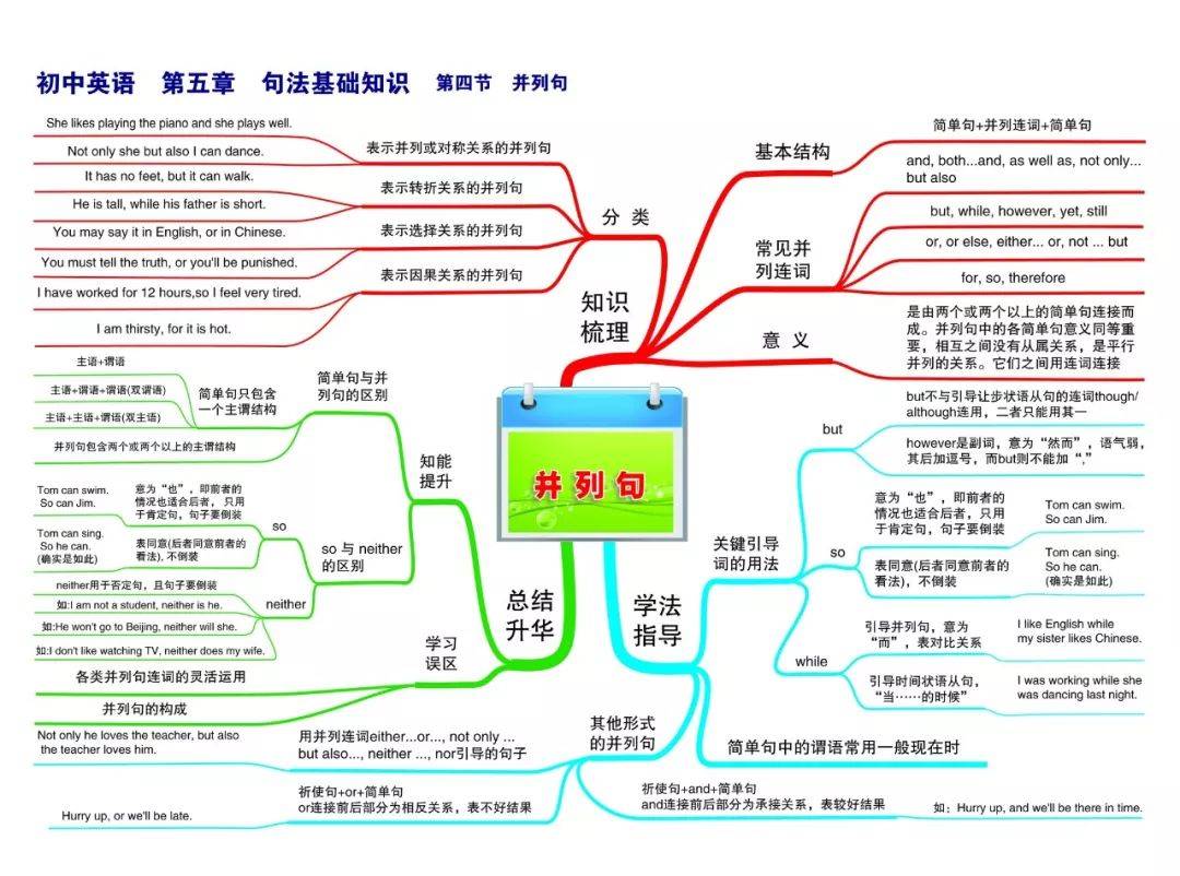 史上最全初中英语思维导图涵盖三年所有知识点