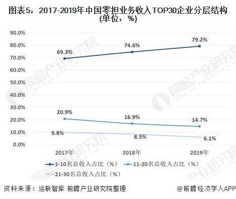 2020零担物流排名_2020年中国零担物流行业市场现状与竞争格局分析零担