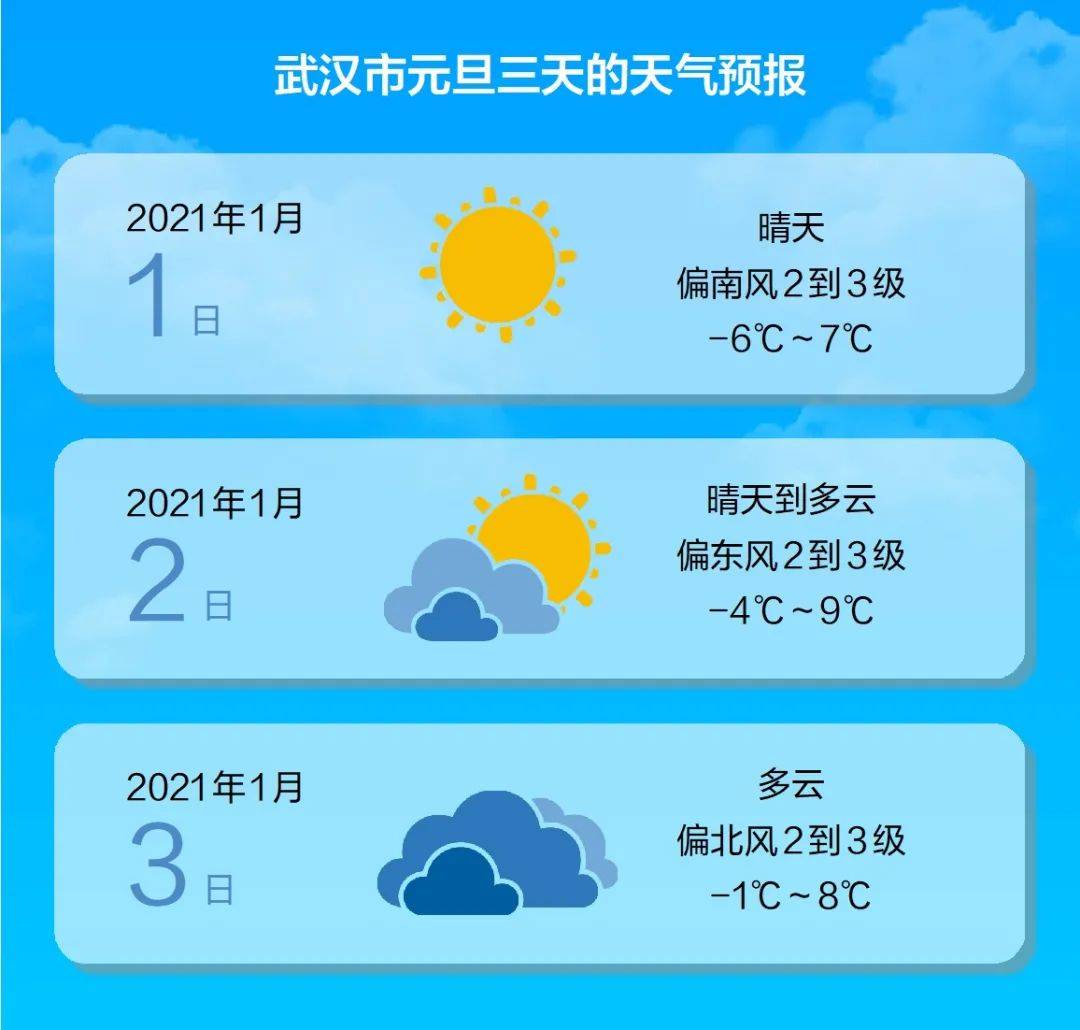 据市气象部门天气预报 2021年1月1日～3日 受高空偏北气流控制 武汉