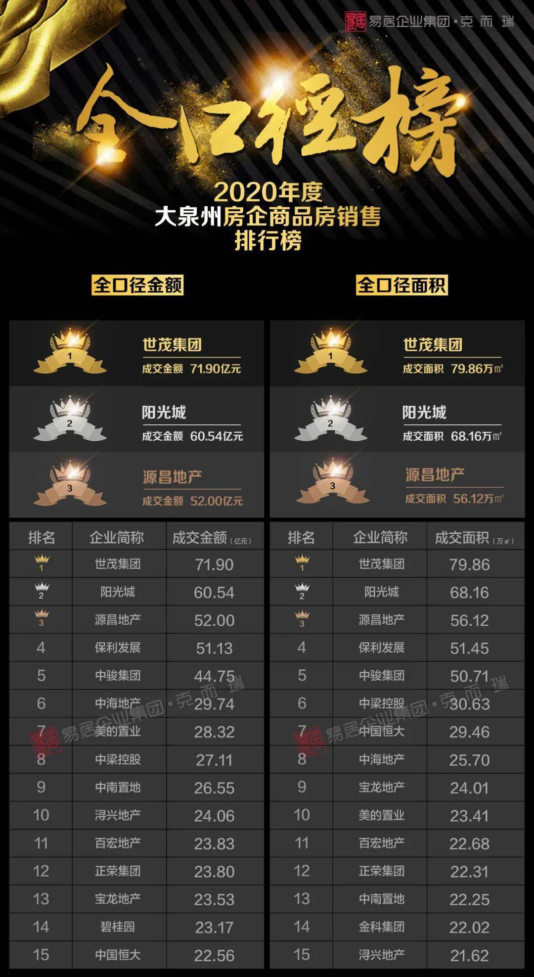 2020年泉州市初三质_2020年度大泉州房企销售排行榜(附CRIC解读