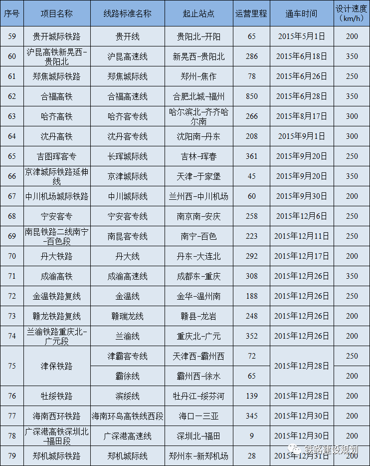 高速里程排名_辽宁高速里程示意图(2)