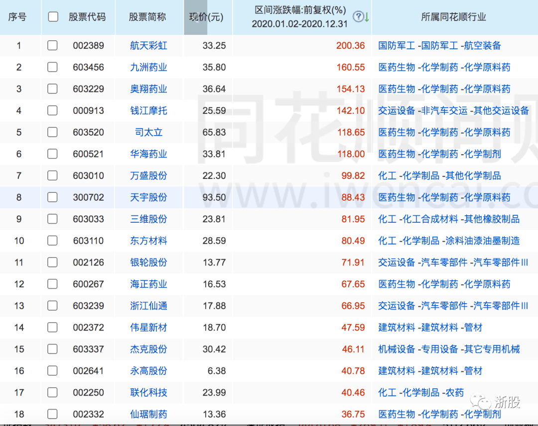 2020：浙江各地上市公司涨幅排名，其中永康……