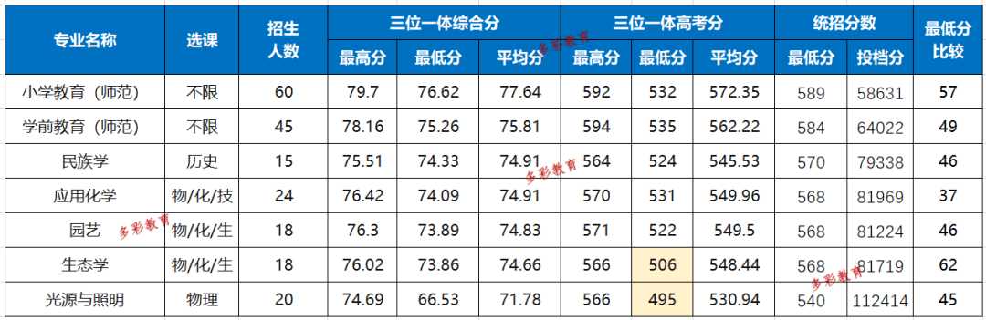 2020年高考录取分数_盘点!全国前500名高校,投档分!2020理工类录