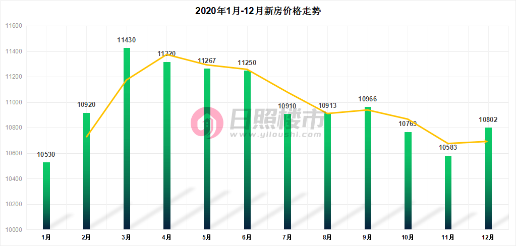 2020年一季度日照各_2020年日照房市年终综述