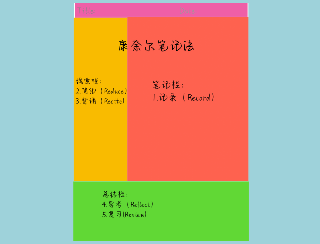 康奈尔笔记法,是美国常春藤名校康奈尔大学walter pauk博士发明,利用