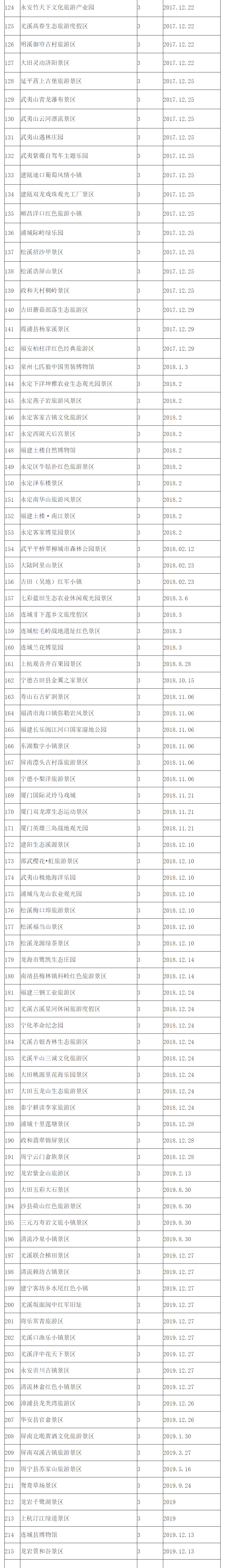 截止2019年12月 福建省共有a级景区375个 其中5a级景区9个 4a级景区