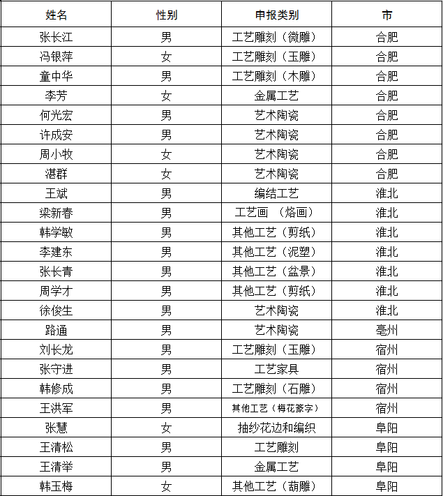 公示丨铜陵这个人拟认定为第六届安徽省工艺美术名人