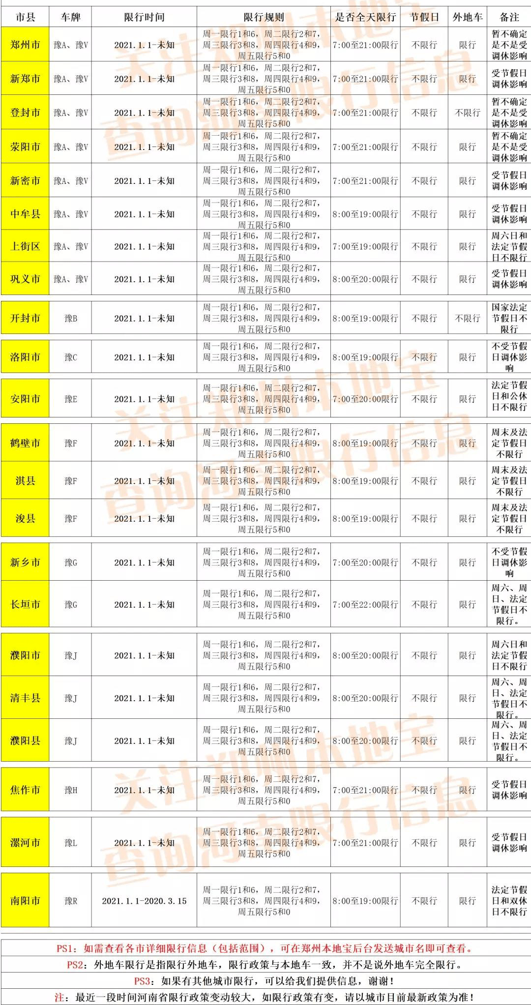 河南各地市限行一览表