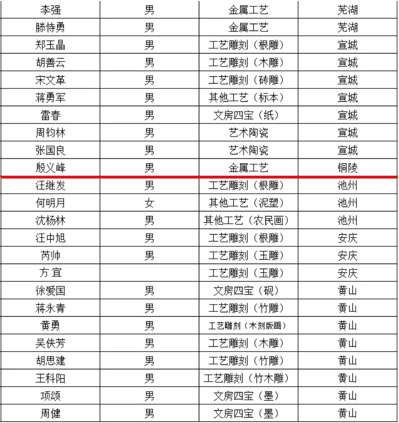 公示丨铜陵这个人拟认定为第六届安徽省工艺美术名人