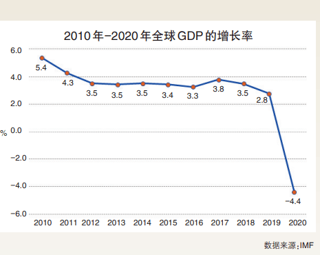 2020各国gdp增长率_中国历年gdp增长率图