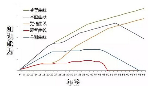 人生五种成长曲线你是往下走的那一类吗