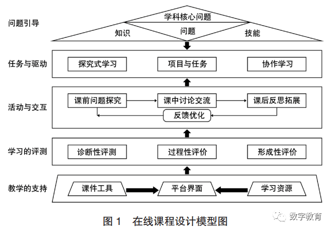 在线学习课程设计与实施的关键环节研究(上)_教学