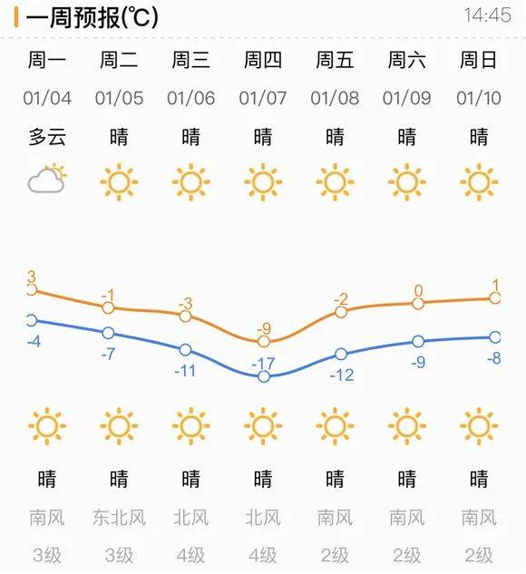 【济阳圈|城事】冷空气"开工"接力大降温!下周最低气温可达-17