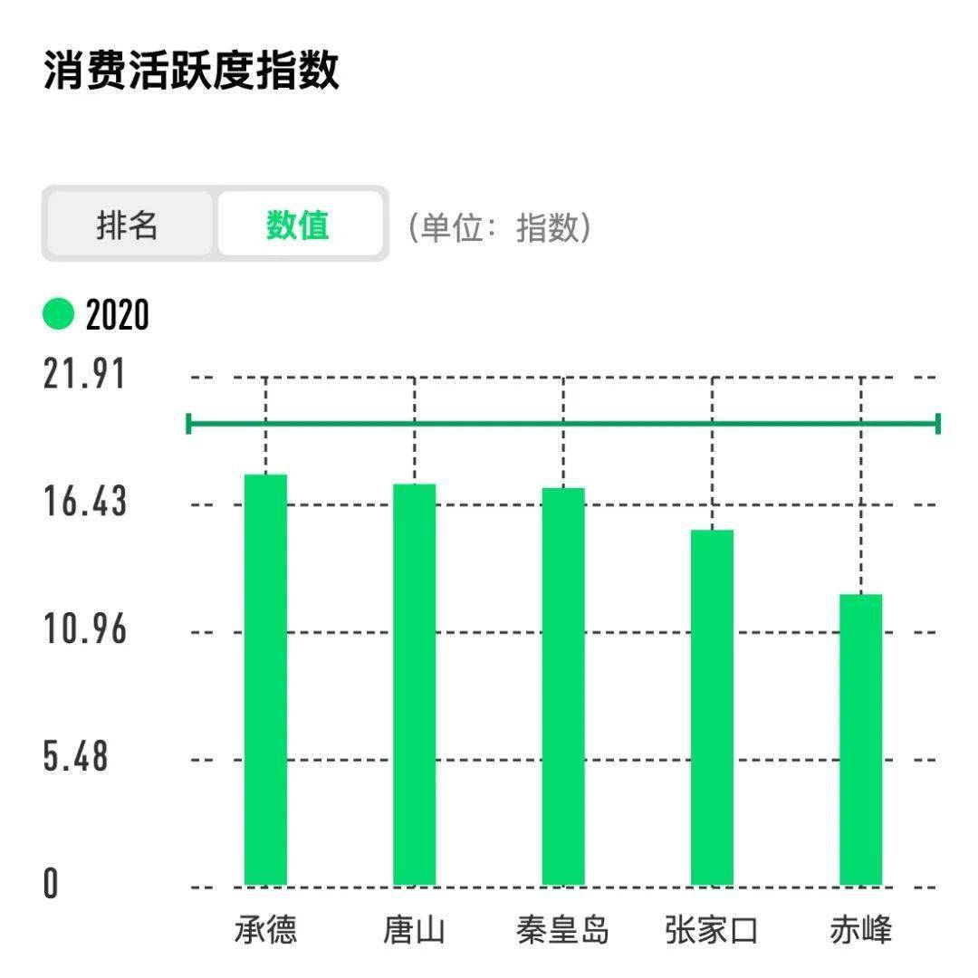据评比中，承德有一项数据非常罕见的领先于其他四座城市：消费活跃度。