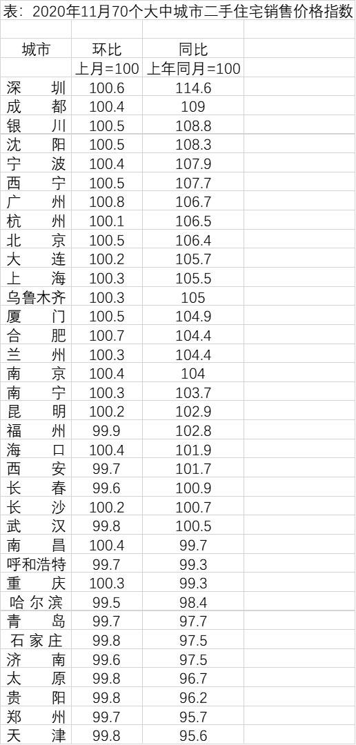 35城房价一年间：深圳涨幅最大，8省会低于一年前插图