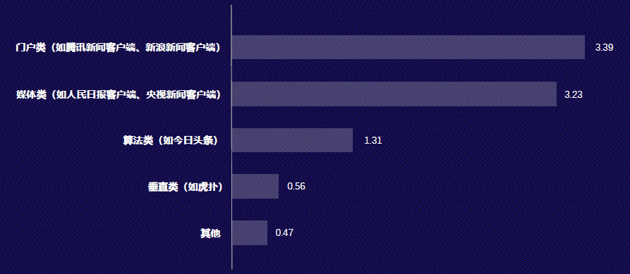 数据|Z世代人群：关注数据新闻，偏爱阅读压力小的浏览方式