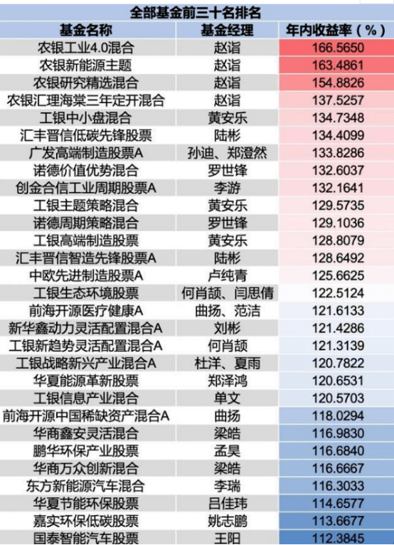 2021基金排名_消费主题基金排名图片
