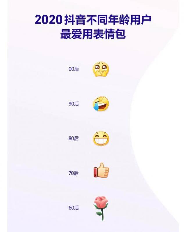 2020抖音数据报告出炉:记录了1059万次分手离婚,90后最爱看新闻