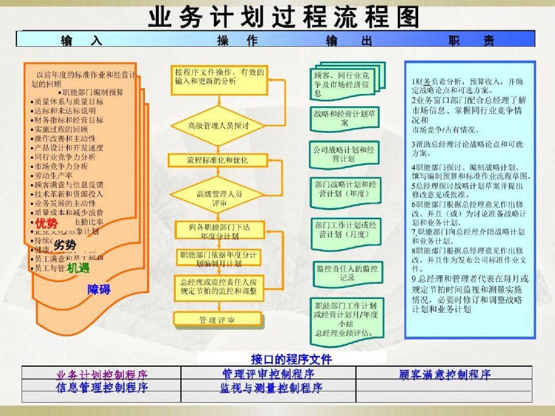 采购控制流程图,供应商控制流程图(流程图资料大全)