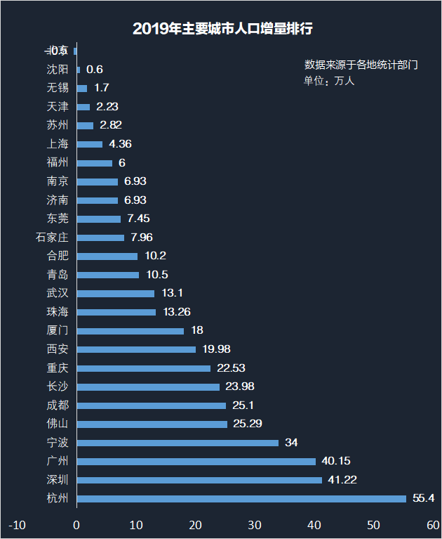 2019年全国主要城市人口增量