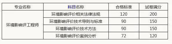 2020年环评师考试成绩查询时间确定了吗？（最新发布）