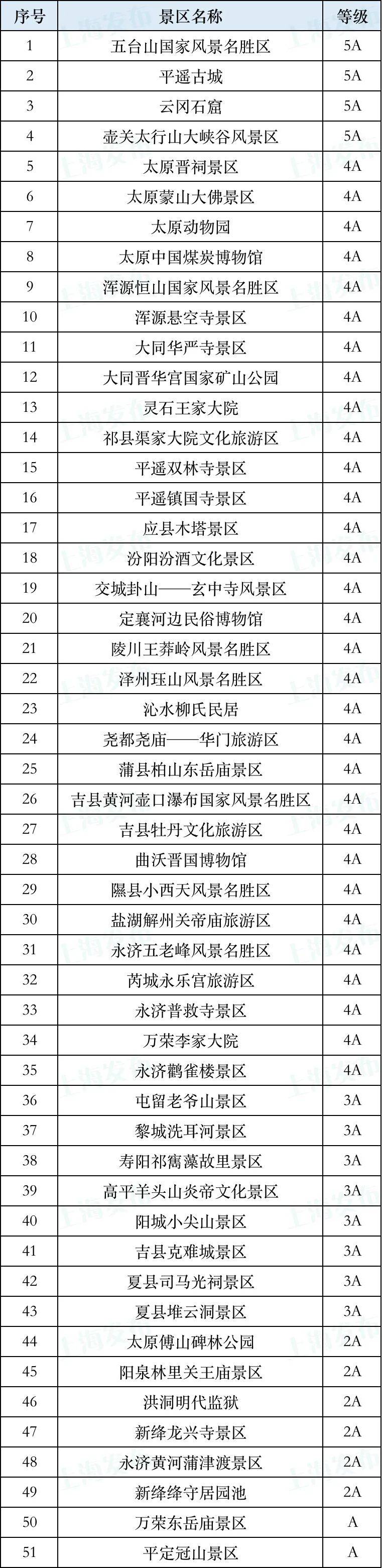 山西：51个A级以上景区对上海、浙江、江苏游客免头道门票