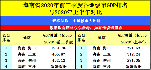 海口城区gdp_2016 2020年海口市地区生产总值 产业结构及人均GDP统计