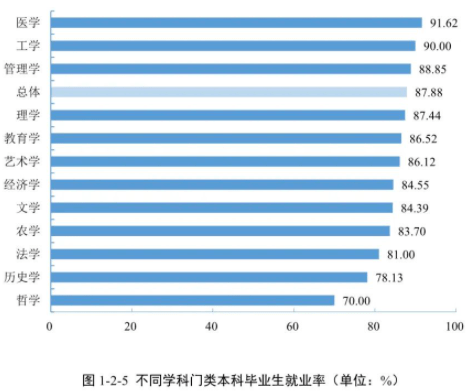 各省大学专业就业率曝光,哪些专业100%就业?_毕业生