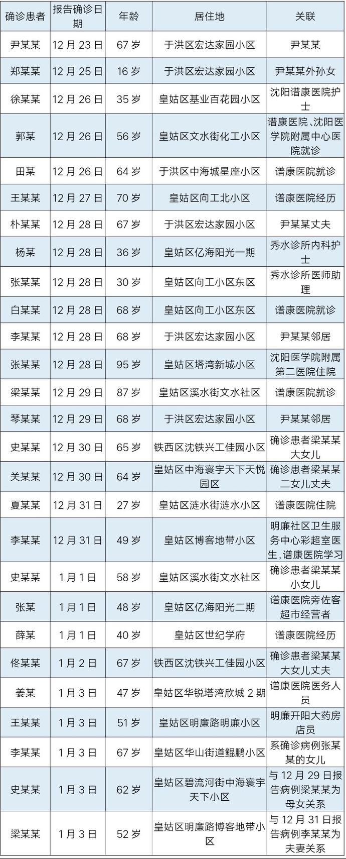 最新疫情!东北此地新增2例!沈阳1传27全轨迹曝光!