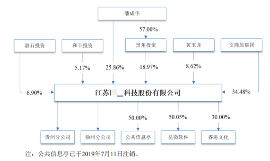 深交所公告指出,公司及相关人员称,上述资金转账系潘成华等人因对