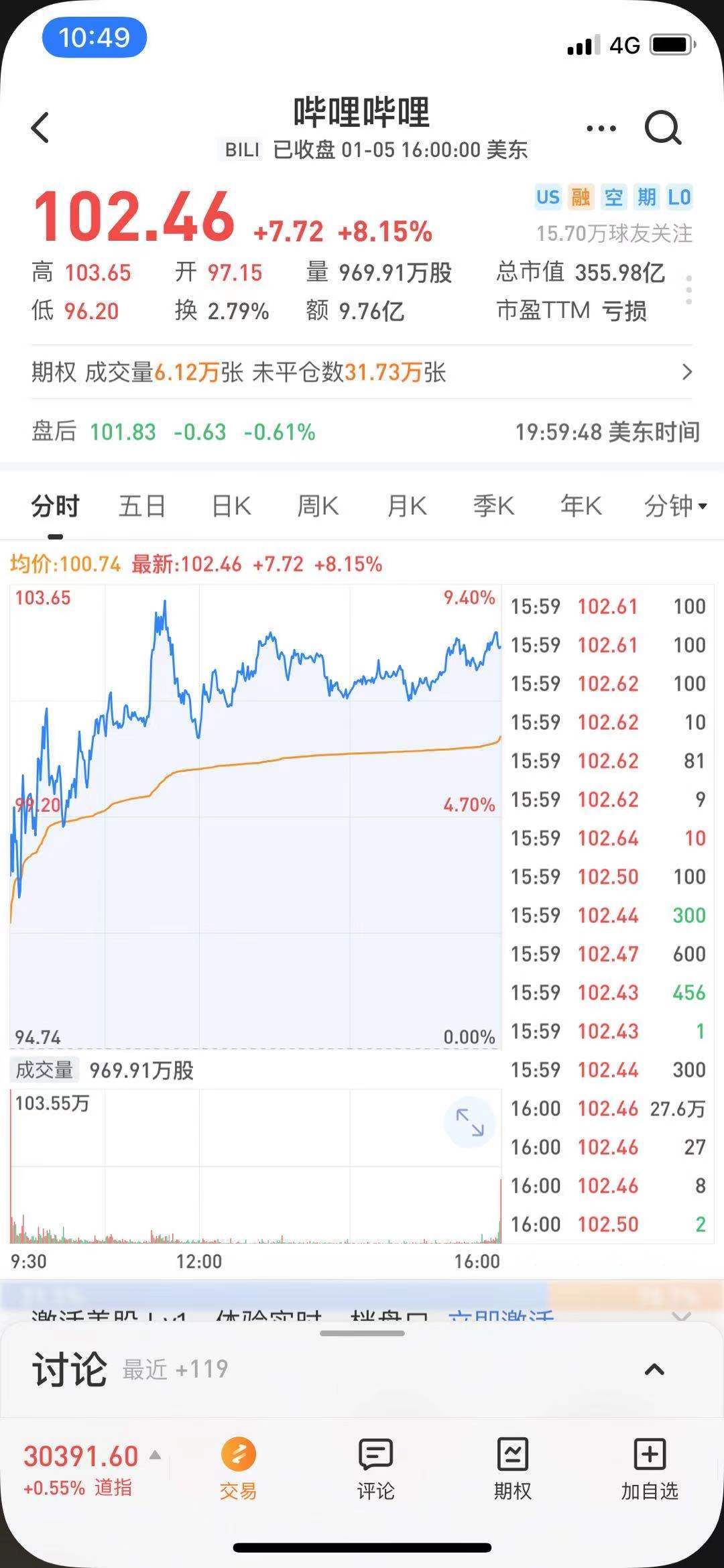 B站股价突破100美元大关，3年暴涨10倍创历史新高