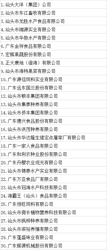 “太阳成tyc7111cc”
汕头30家企业获评“广东省重点农业龙头企业”!(图6)