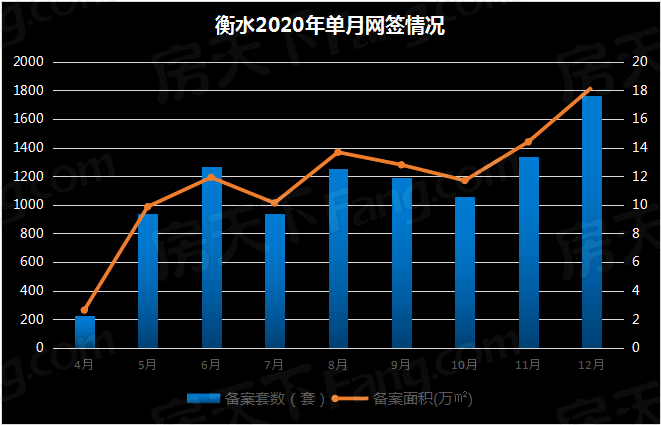 2020年衡水楼盘排名_搜狐焦点网:2020年12月衡水房地产市场运行