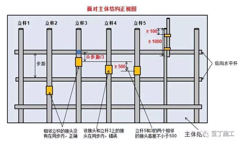 安全文明丨脚手架搭设,拆除与验收24条,逐条附图说明!