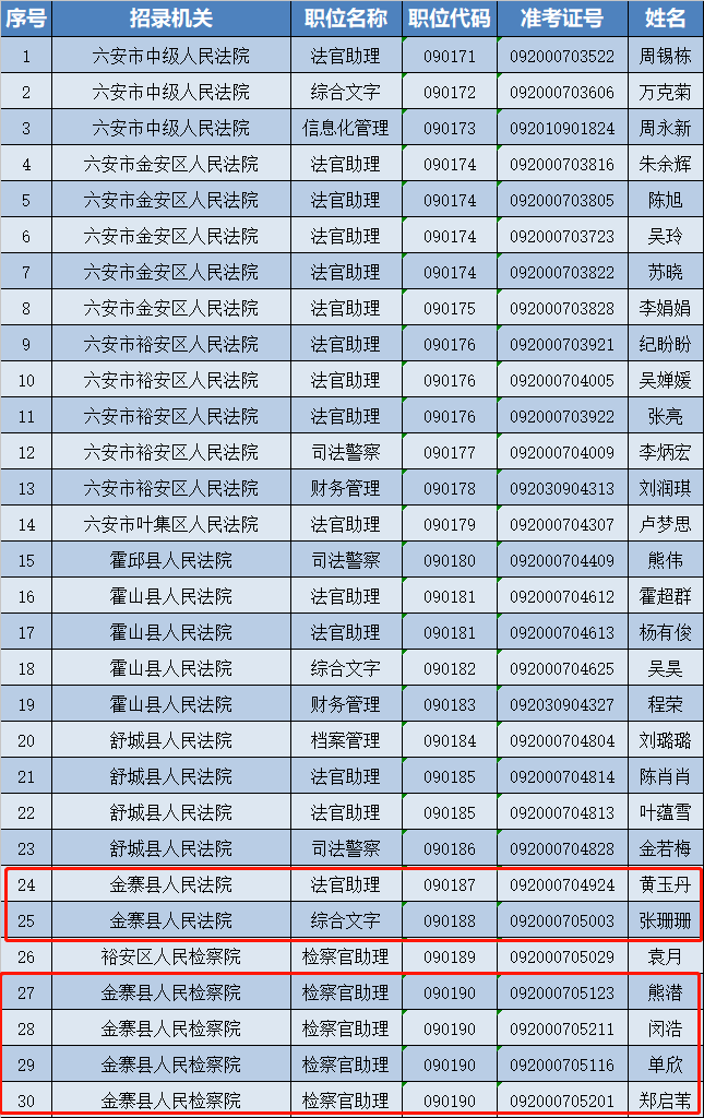 六安城区2020人口