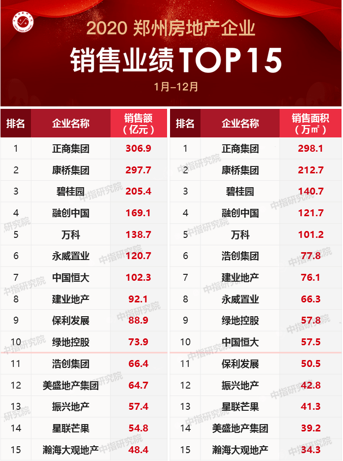 房地产2020年3月排名8_2020中国楼市:TOP3房企销售额均超7000亿
