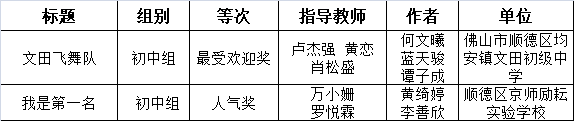 同学|有你认识的吗？佛山这些老师、同学获省级奖项