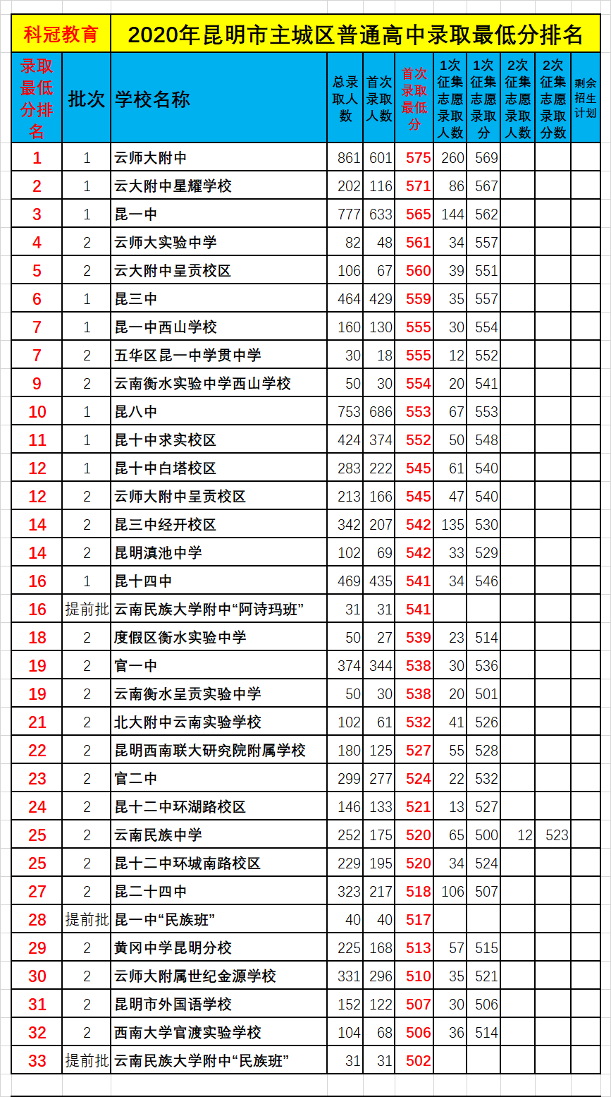 昆明初中排名_介绍昆明的手抄报初中(2)