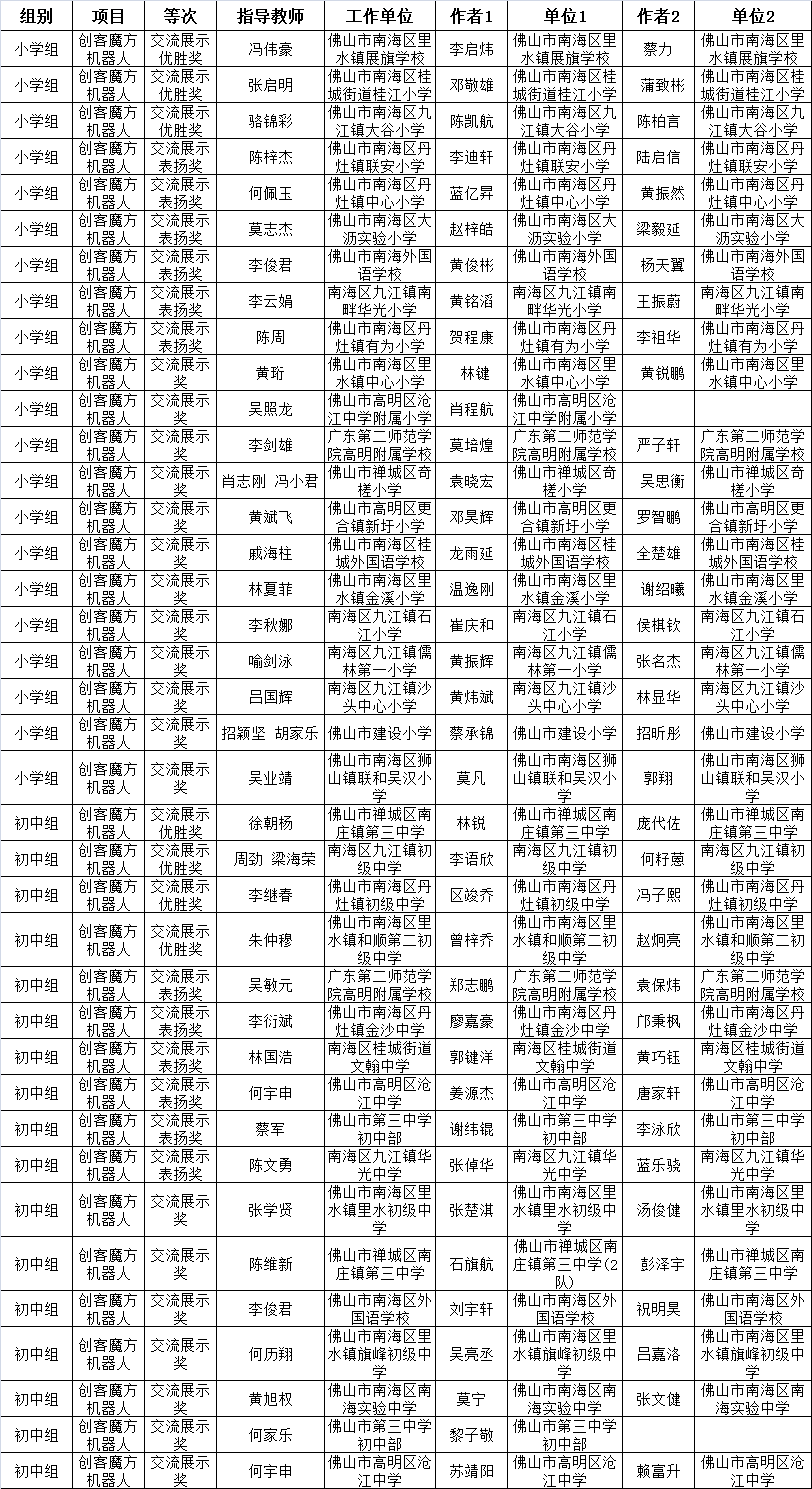 同学|有你认识的吗？佛山这些老师、同学获省级奖项