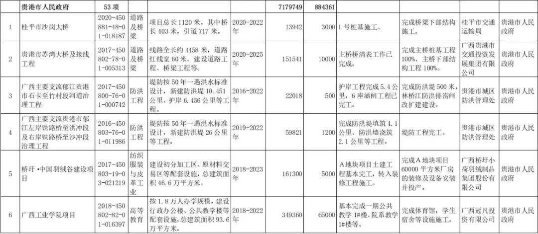 2021贵港gdp