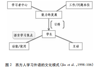 论外语教学中跨文化交际能力的培养