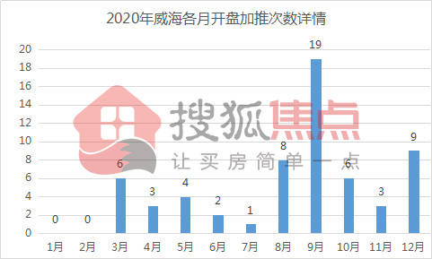 2020上半年威海各个_2020年威海楼市总结——预售证篇