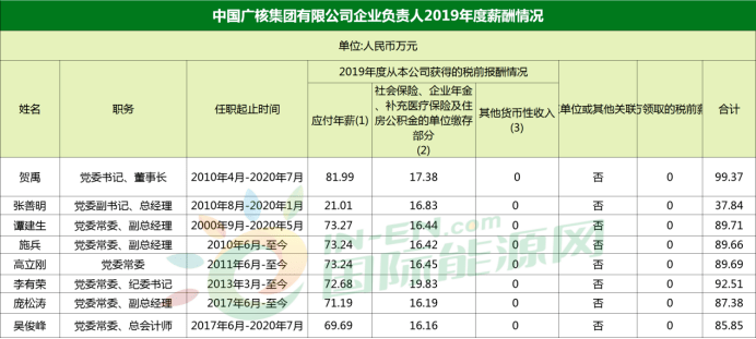 三桶油的人均薪酬(2)