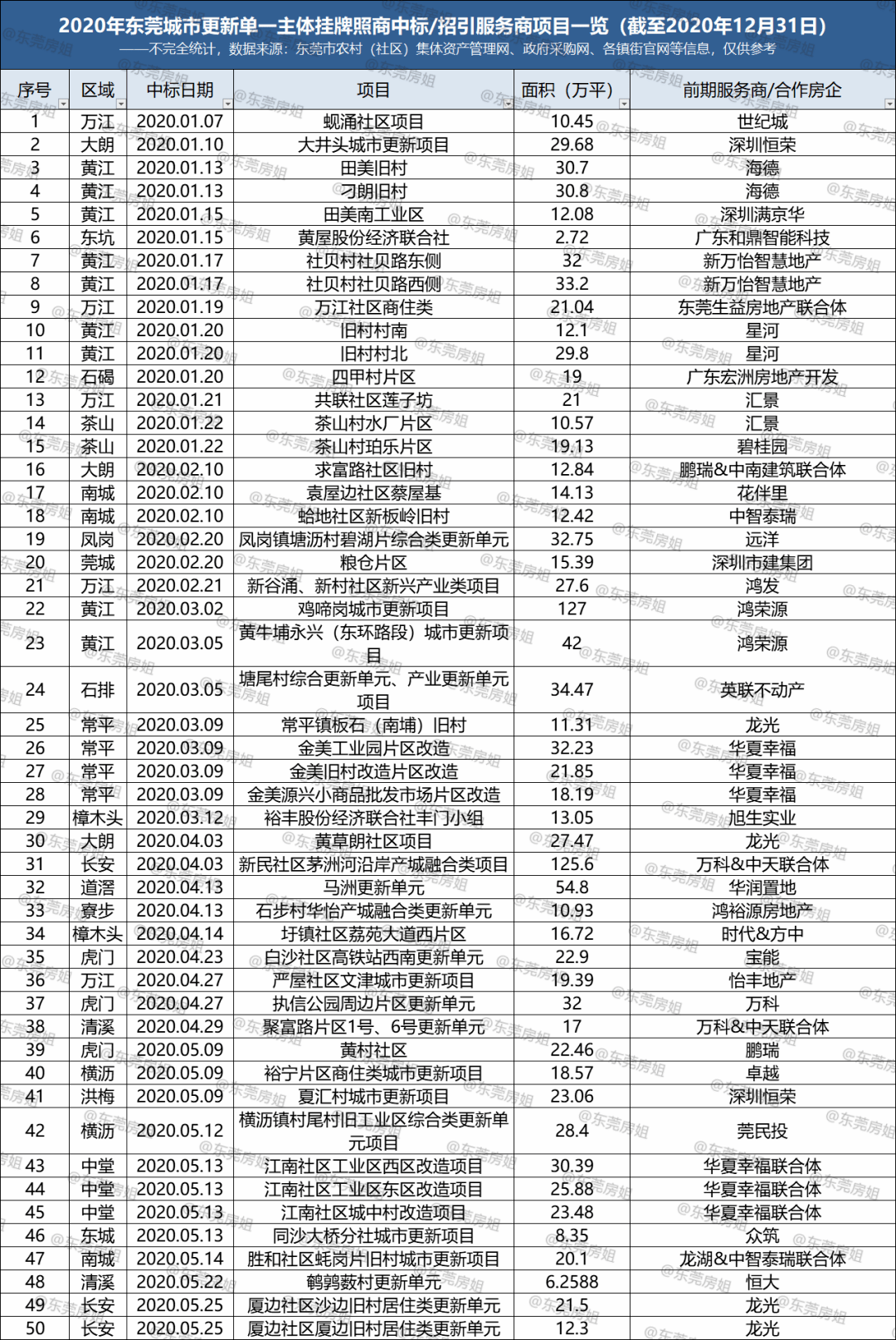 2020年东莞旧改面积,相当于4个莞城!_项目