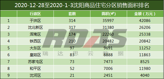 2020年 第 53周 ， 于洪区夺得沈阳商品住宅区域销售面积冠军。2020年第53周