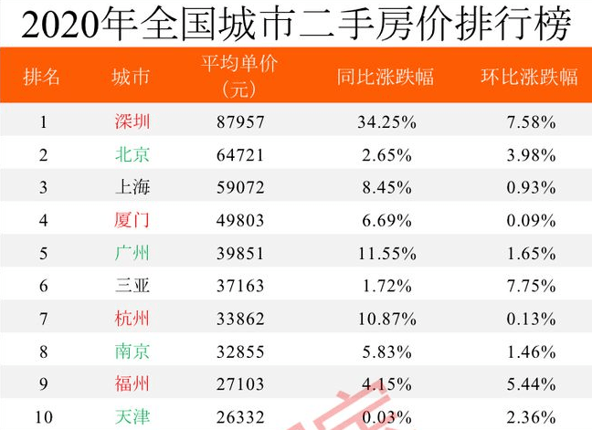 全国房价排名2020最新排名_广东房价排名最新排名